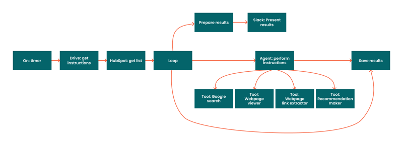 AI Agents Workflow (1)