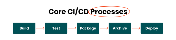 CICD Processes - Everything DevOps Consulting Has Taught Me