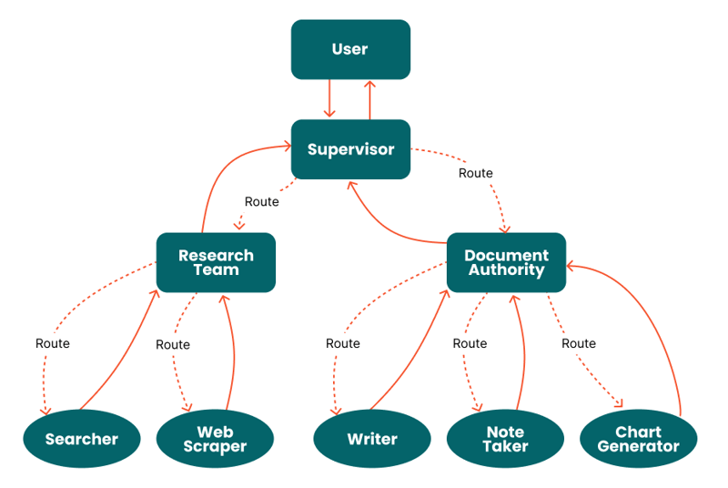 Hierarchical Teams