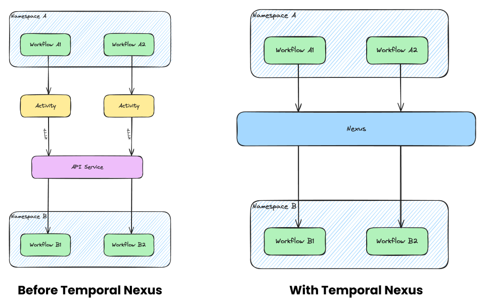 Temporal Before and After Nexus