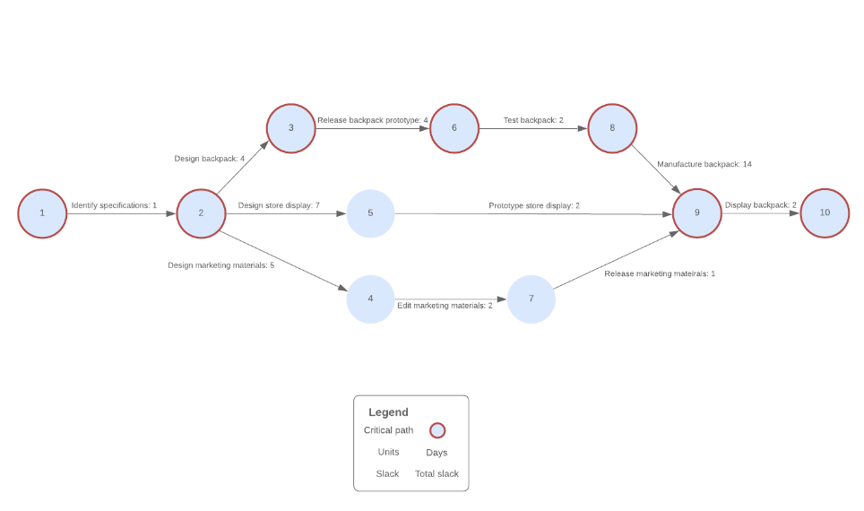 Test path. Pert проект схема. Диаграмма pert тайм-менеджмент. Lucidchart диаграмма pert. График CPM.