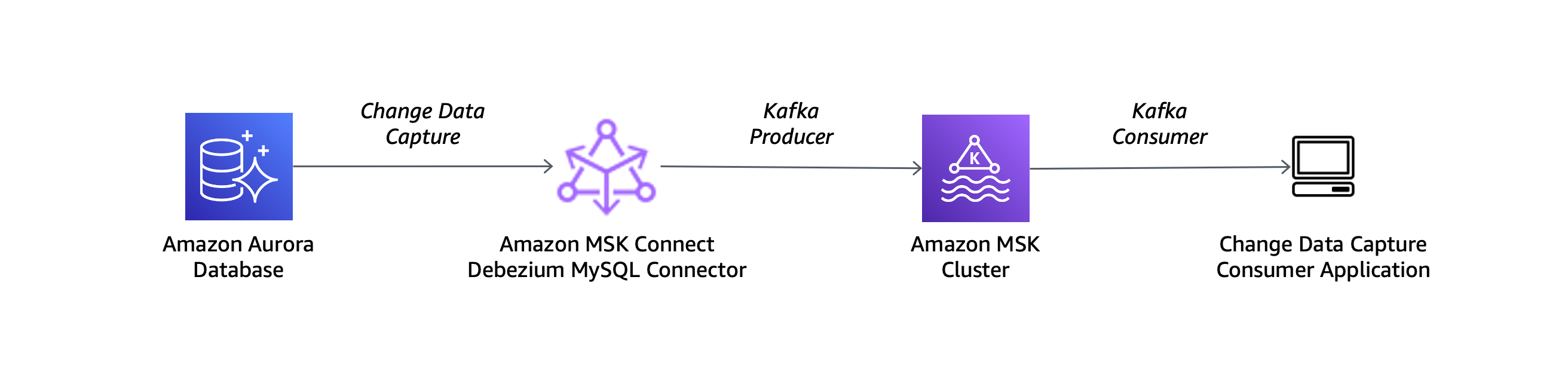 Build A Data Pipeline Using Kafka And Kafka Connect