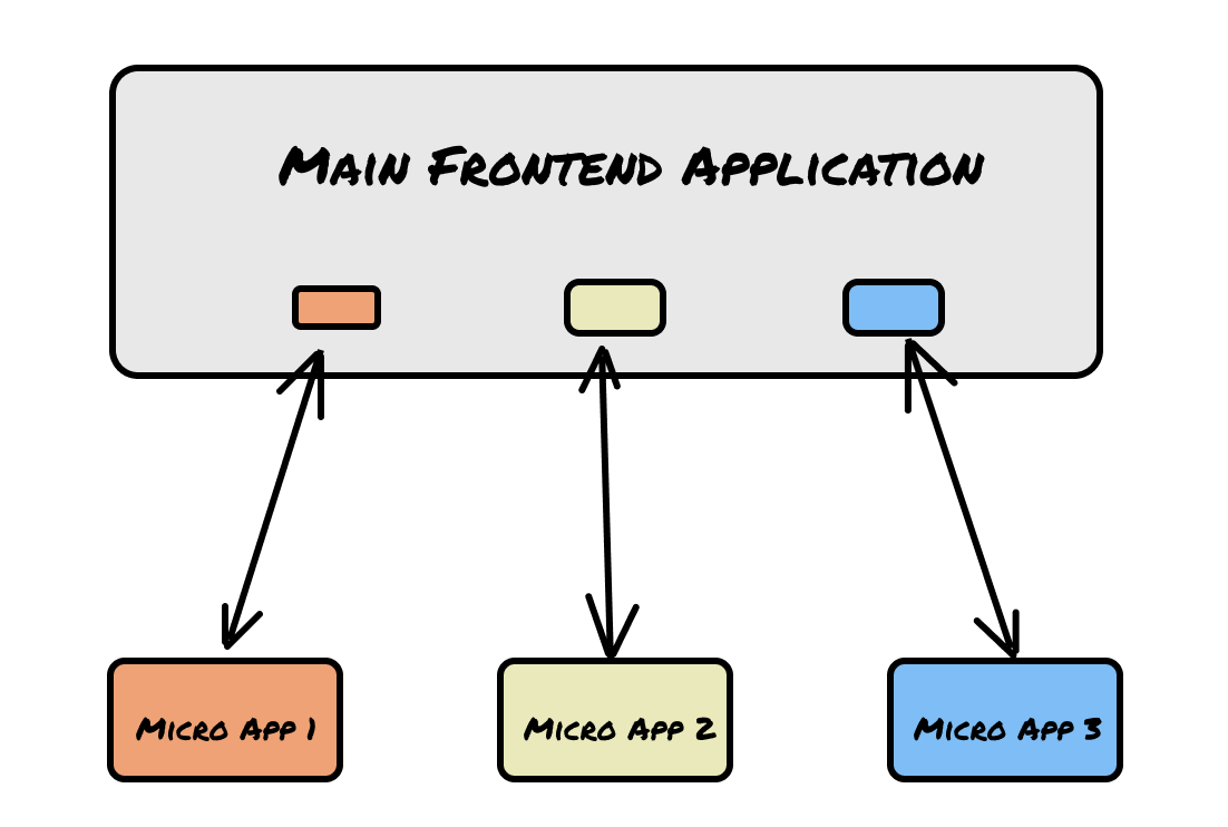 Angular Micro Frontends