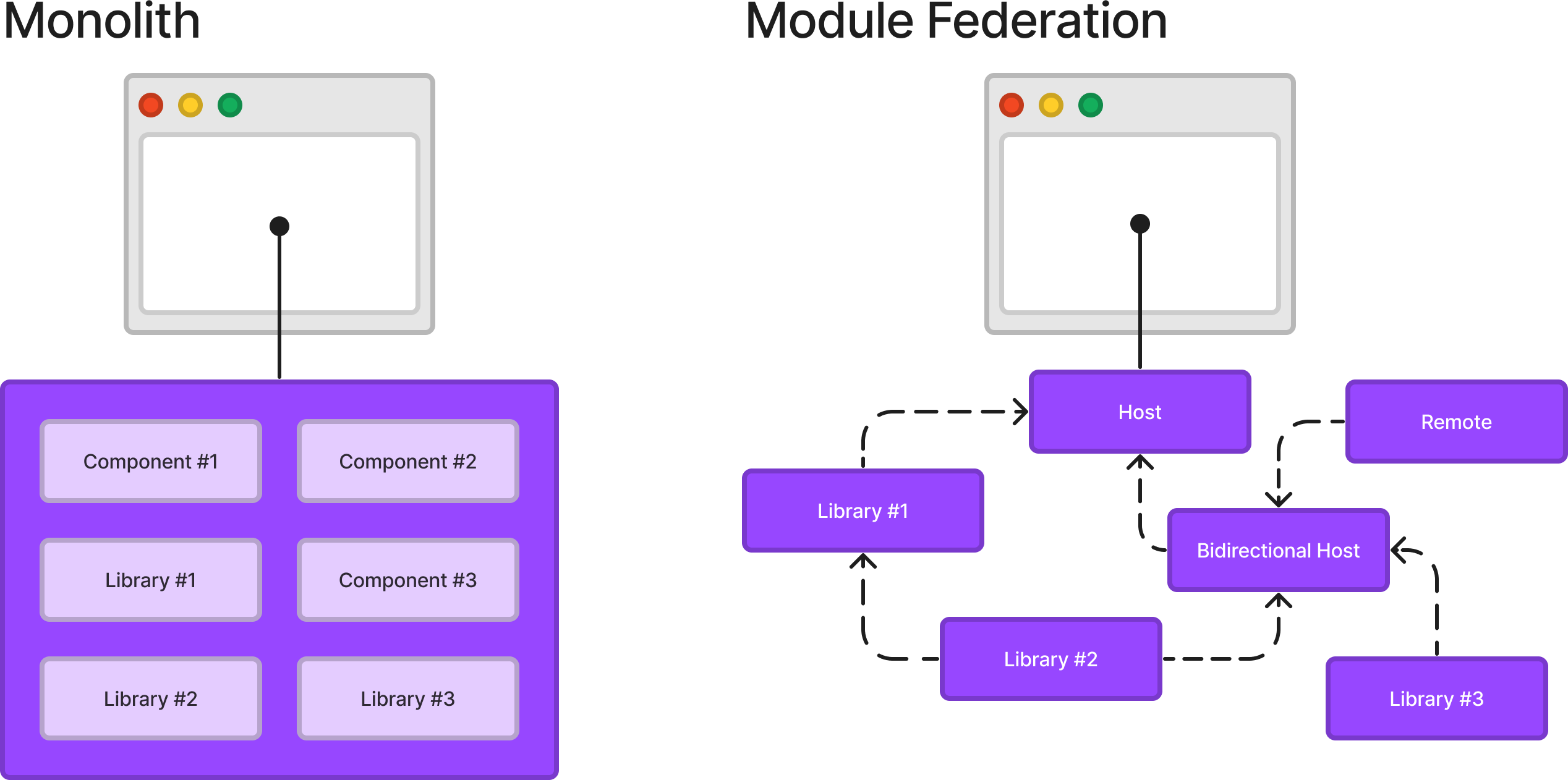 Should Your Team Be Using Micro Frontends And Module Federation?